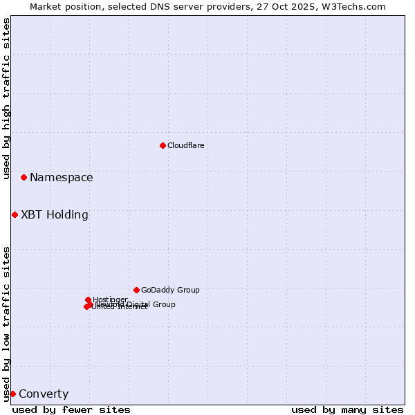 Market position of Namespace vs. XBT Holding vs. Converty