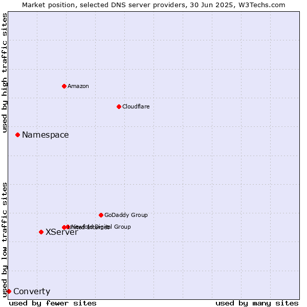 Market position of XServer vs. Namespace vs. Converty