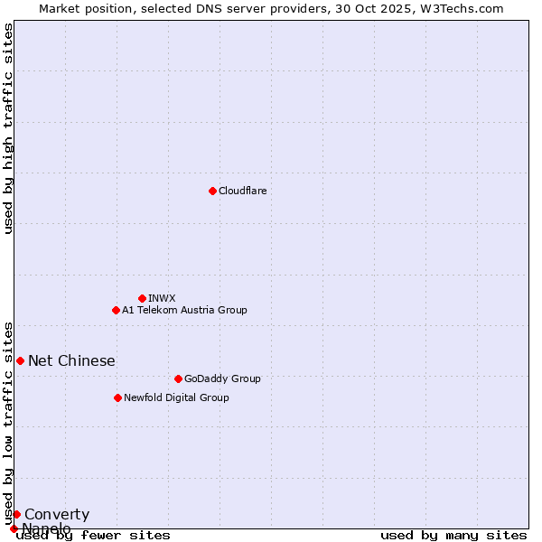Market position of Net Chinese vs. Converty vs. Nanelo
