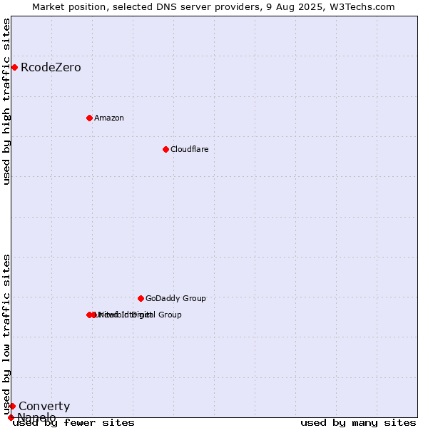 Market position of RcodeZero vs. Converty vs. Nanelo