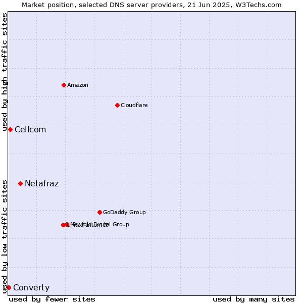 Market position of Netafraz vs. Cellcom vs. Converty
