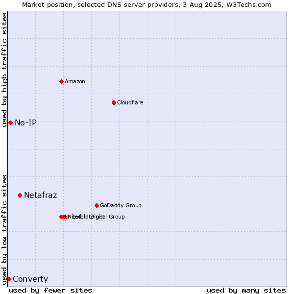 Market position of Netafraz vs. No-IP vs. Converty