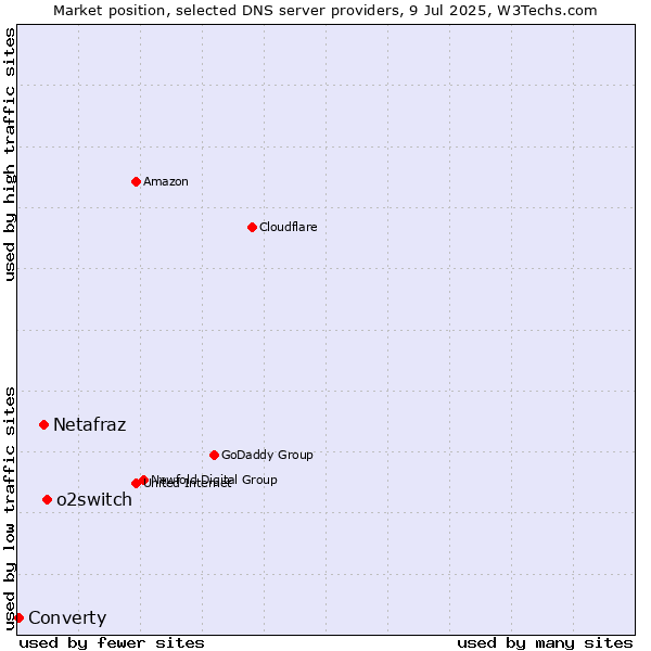 Market position of o2switch vs. Netafraz vs. Converty