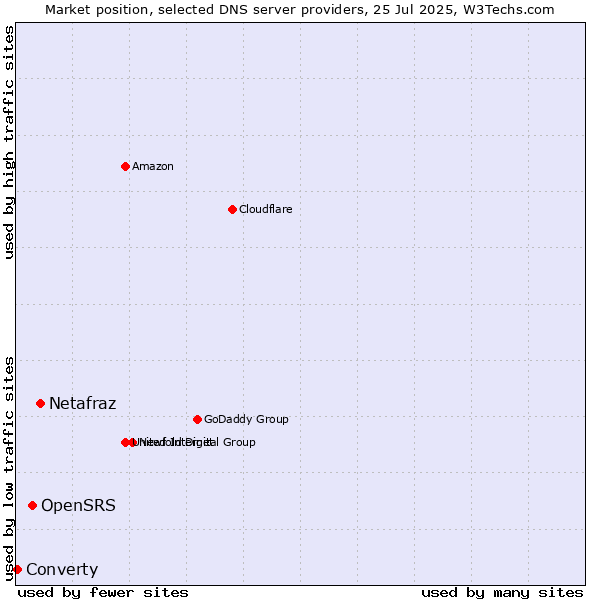 Market position of Netafraz vs. OpenSRS vs. Converty