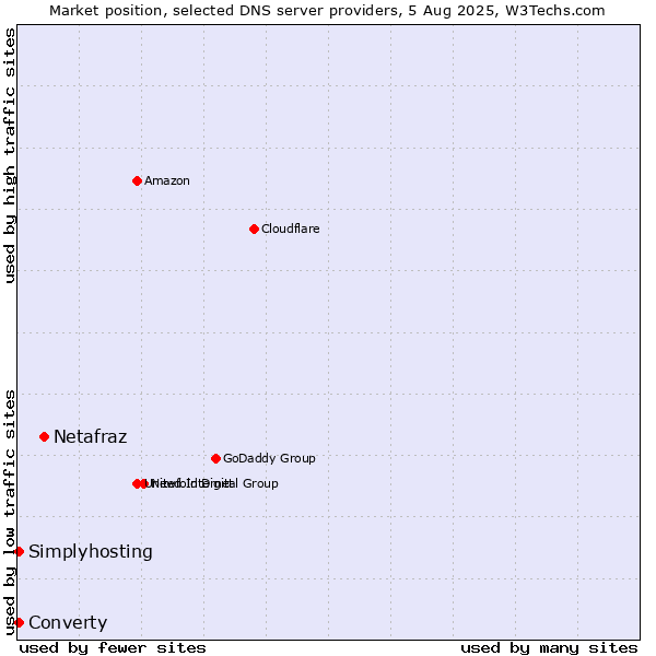 Market position of Netafraz vs. Converty vs. Simplyhosting