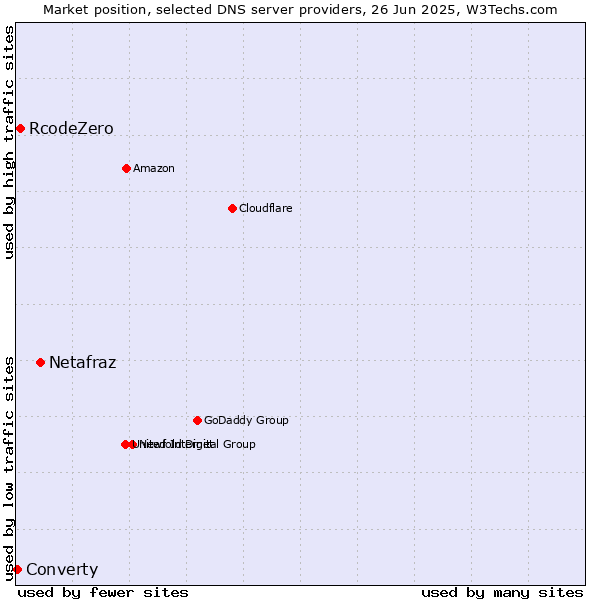 Market position of Netafraz vs. RcodeZero vs. Converty
