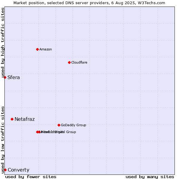 Market position of Netafraz vs. Converty vs. Sfera