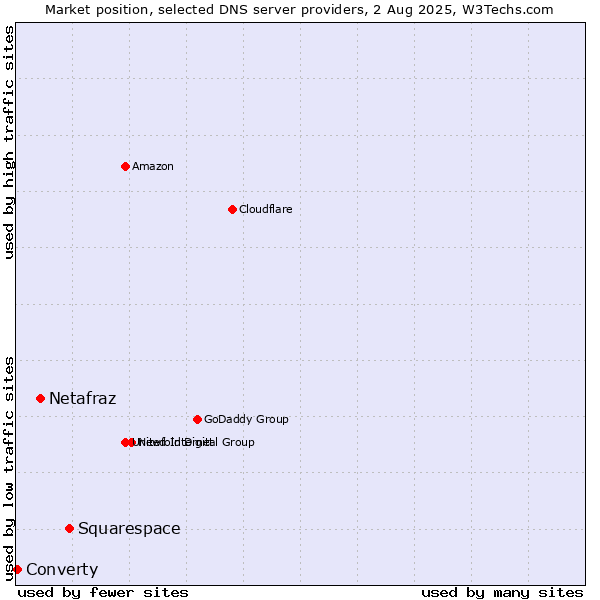 Market position of Squarespace vs. Netafraz vs. Converty