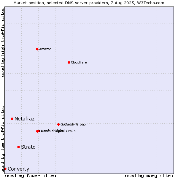 Market position of Strato vs. Netafraz vs. Converty