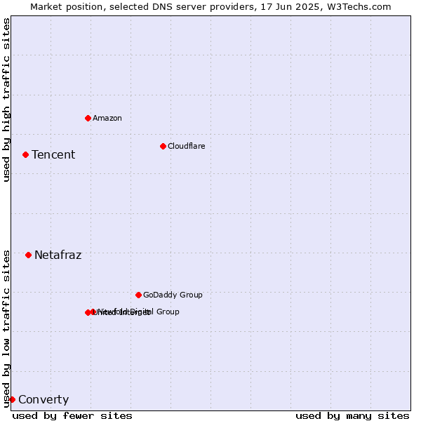 Market position of Netafraz vs. Tencent vs. Converty