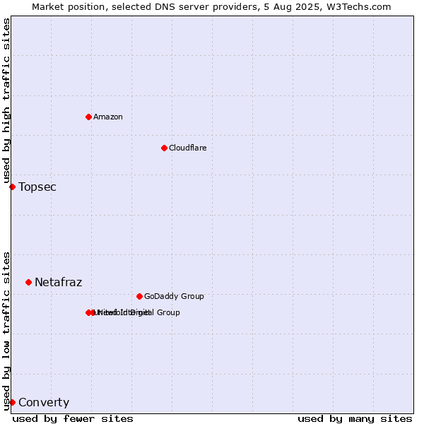 Market position of Netafraz vs. Converty vs. Topsec