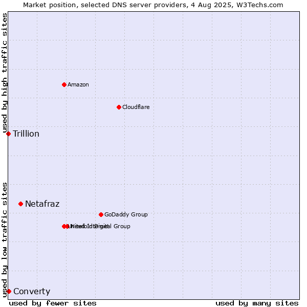Market position of Netafraz vs. Converty vs. Trillion