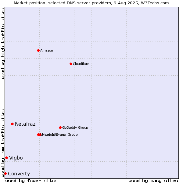 Market position of Netafraz vs. Vigbo vs. Converty