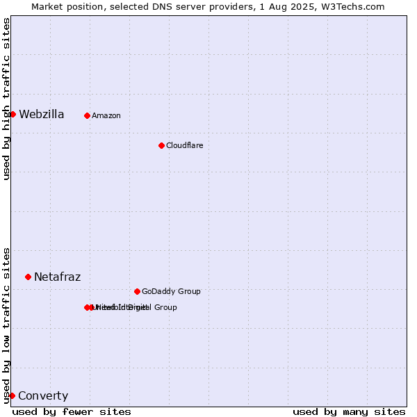 Market position of Netafraz vs. Webzilla vs. Converty