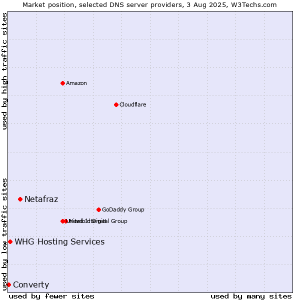 Market position of Netafraz vs. WHG Hosting Services vs. Converty