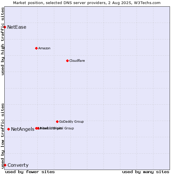 Market position of NetAngels vs. Converty vs. NetEase
