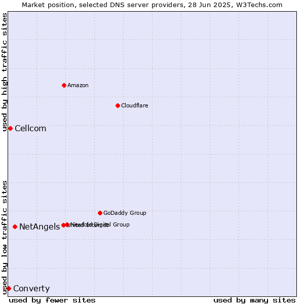 Market position of NetAngels vs. Cellcom vs. Converty