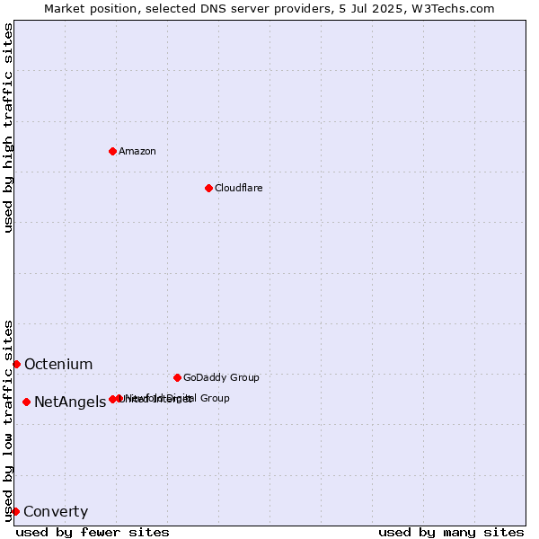 Market position of NetAngels vs. Octenium vs. Converty