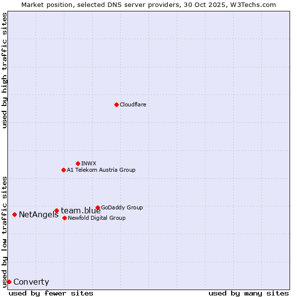 Market position of team.blue vs. NetAngels vs. Converty