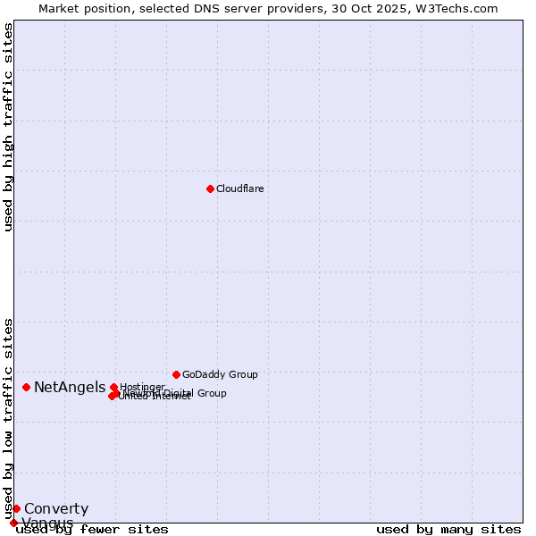 Market position of NetAngels vs. Converty vs. Vangus