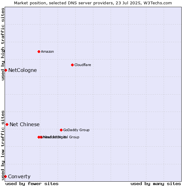 Market position of Net Chinese vs. NetCologne vs. Converty