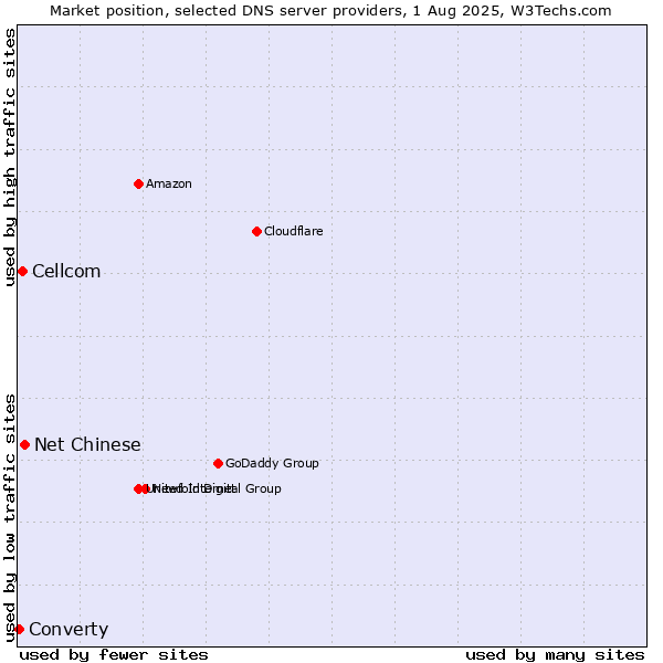 Market position of Net Chinese vs. Cellcom vs. Converty