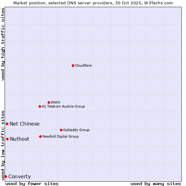 Market position of Nuthost vs. Net Chinese vs. Converty