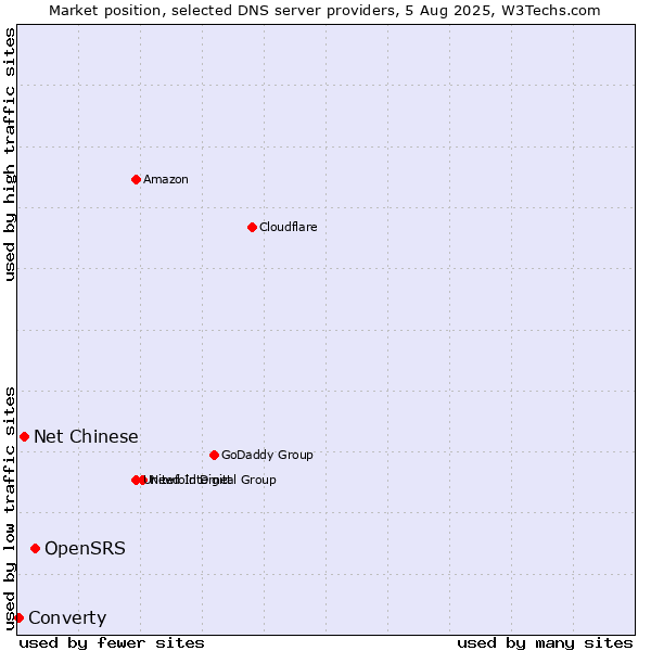 Market position of OpenSRS vs. Net Chinese vs. Converty