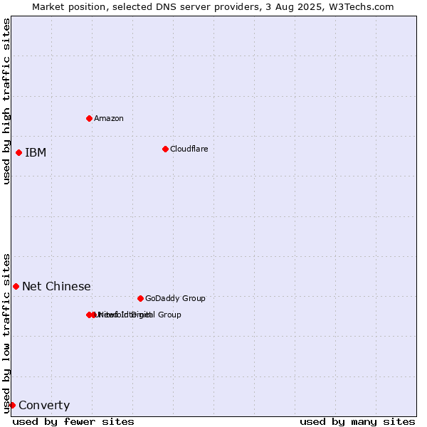 Market position of IBM vs. Net Chinese vs. Converty