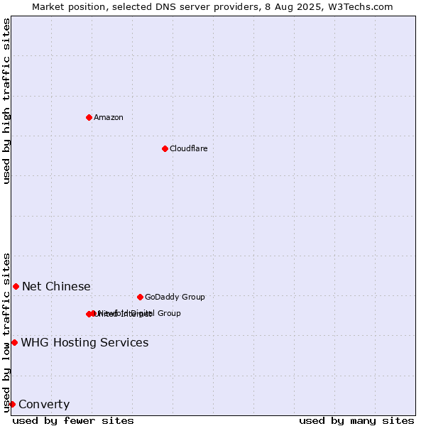 Market position of Net Chinese vs. WHG Hosting Services vs. Converty