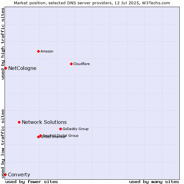 Market position of Network Solutions vs. NetCologne vs. Converty