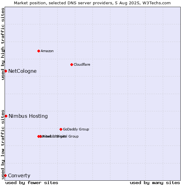 Market position of Nimbus Hosting vs. NetCologne vs. Converty