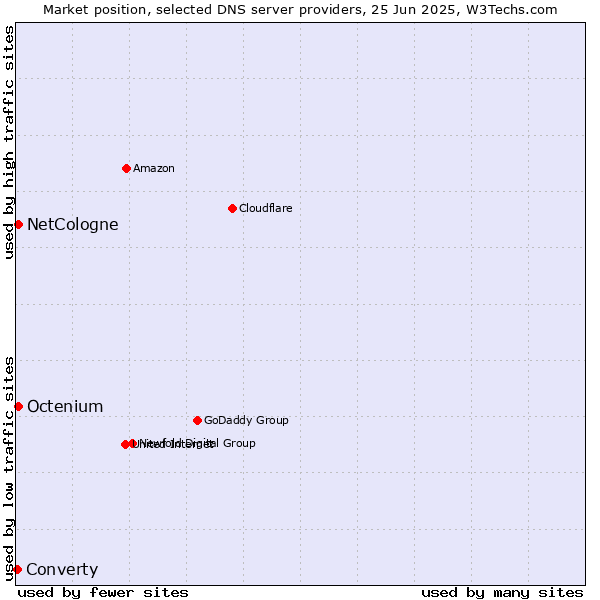 Market position of NetCologne vs. Octenium vs. Converty