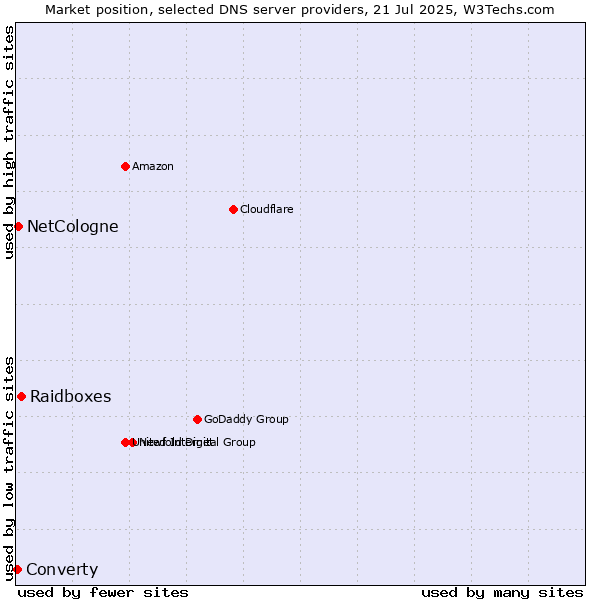Market position of Raidboxes vs. NetCologne vs. Converty