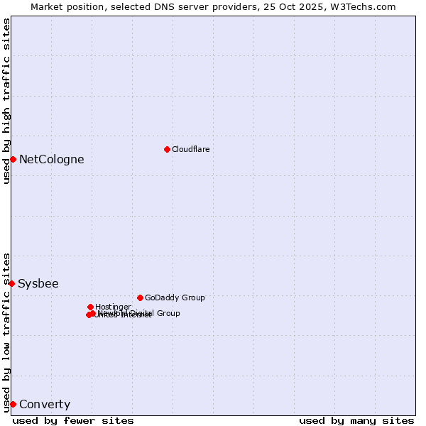 Market position of NetCologne vs. Converty vs. Sysbee
