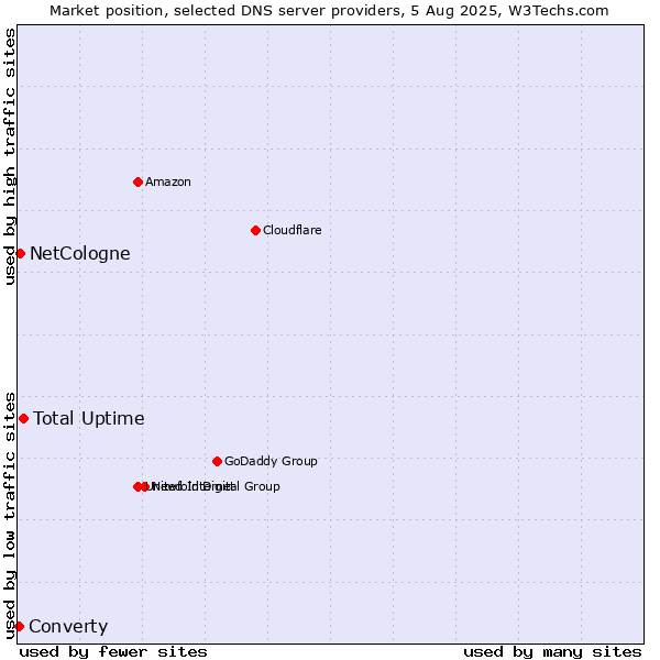 Market position of Total Uptime vs. NetCologne vs. Converty