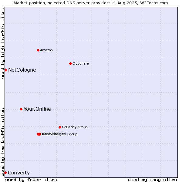 Market position of Your.Online vs. NetCologne vs. Converty