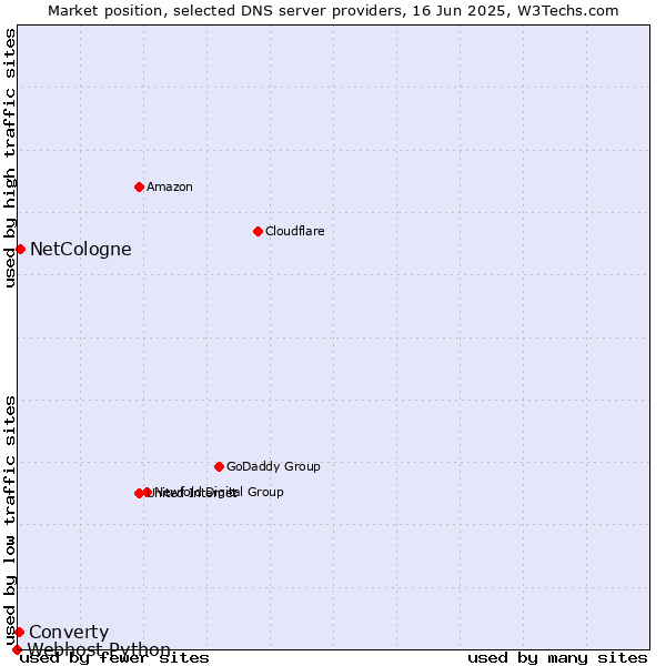 Market position of NetCologne vs. Converty vs. Webhost Python