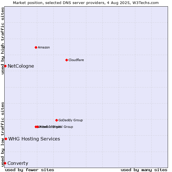 Market position of WHG Hosting Services vs. NetCologne vs. Converty