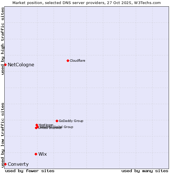 Market position of Wix vs. NetCologne vs. Converty
