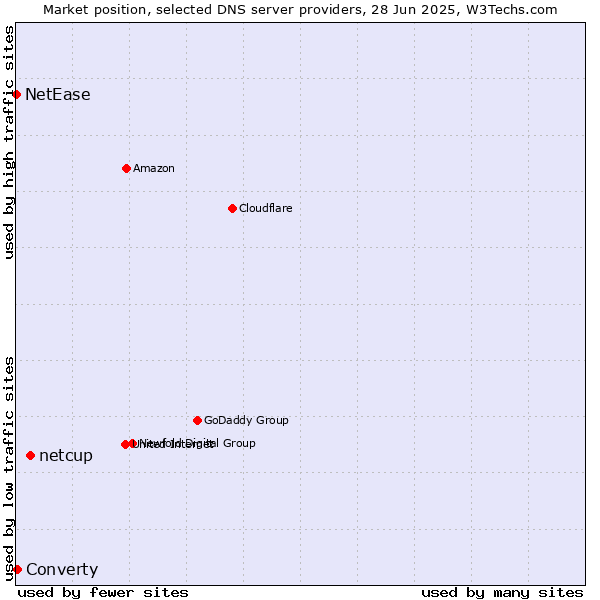 Market position of netcup vs. Converty vs. NetEase