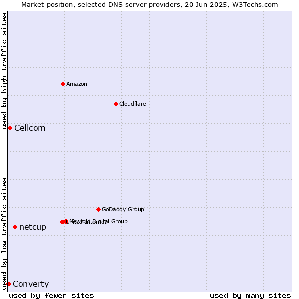 Market position of netcup vs. Cellcom vs. Converty