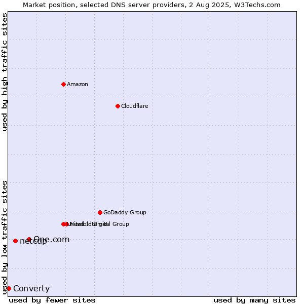 Market position of One.com vs. netcup vs. Converty