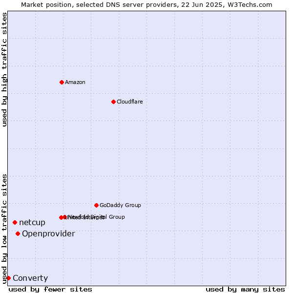 Market position of Openprovider vs. netcup vs. Converty