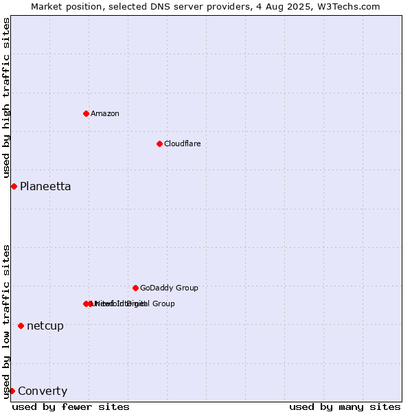 Market position of netcup vs. Planeetta vs. Converty