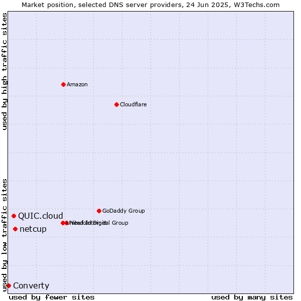 Market position of netcup vs. QUIC.cloud vs. Converty