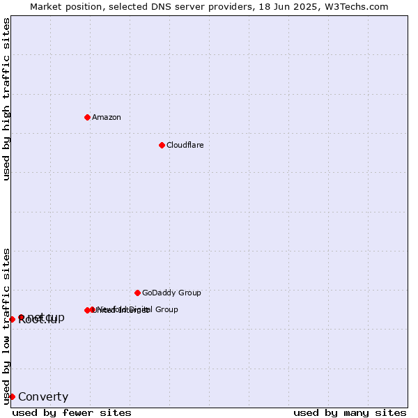 Market position of netcup vs. Converty vs. Root.lu