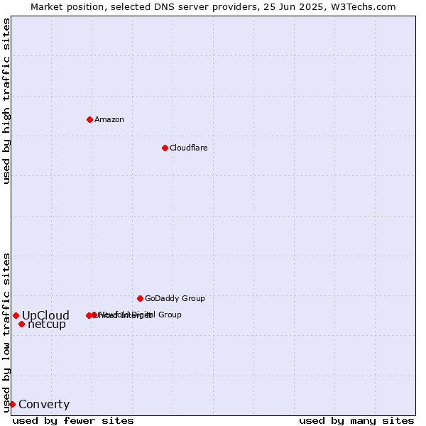 Market position of netcup vs. UpCloud vs. Converty