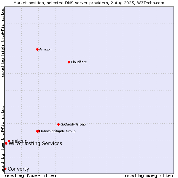 Market position of netcup vs. WHG Hosting Services vs. Converty