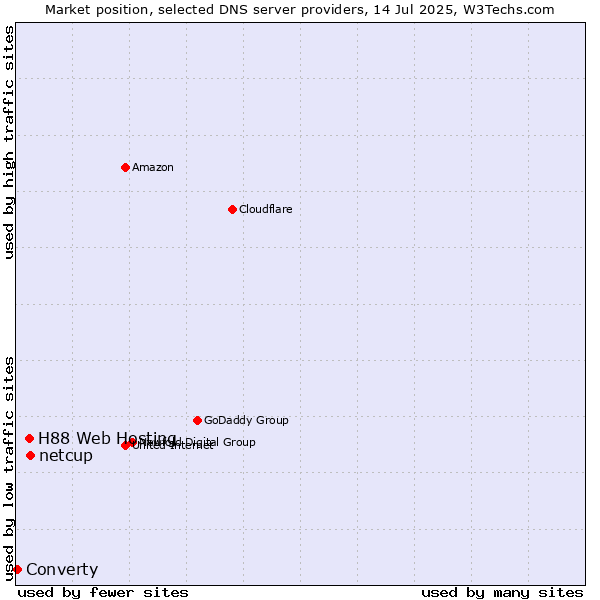 Market position of netcup vs. H88 Web Hosting vs. Converty